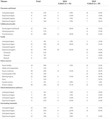 Caregiver distress: A mixed methods evaluation of the mental health burden of caring for children with bladder exstrophy